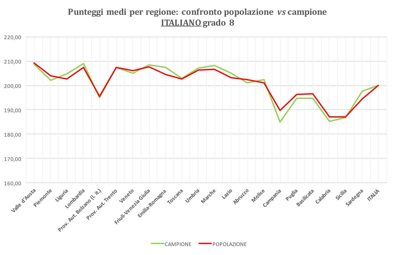 Invalsi 2018 Italiano